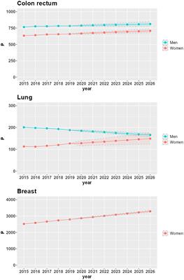 Projecting cancer prevalence by phase of care: a methodological approach for health service planning